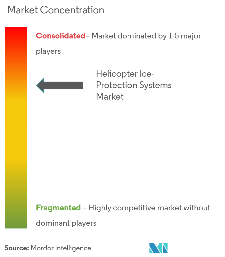 Helicopter Ice Protection Systems Market Concentration